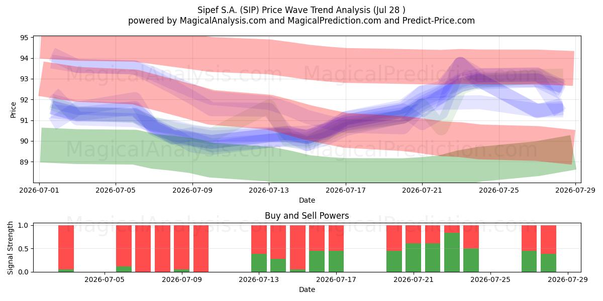  Sipef S.A. (SIP) Support and Resistance area (24 Jul) 