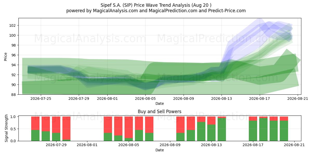  Sipef S.A. (SIP) Support and Resistance area (13 Aug) 