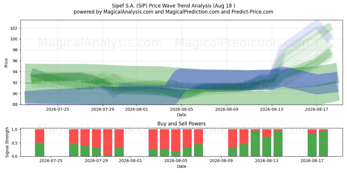  Sipef S.A. (SIP) Support and Resistance area (17 Aug) 