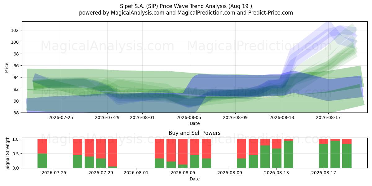  Sipef S.A. (SIP) Support and Resistance area (18 Aug) 