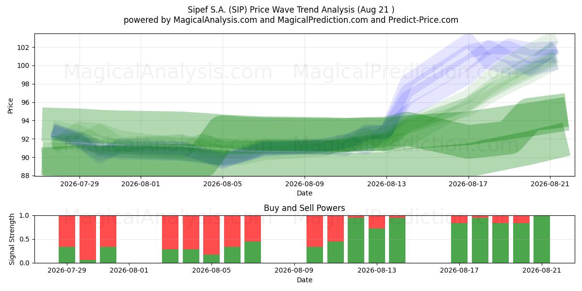  Sipef S.A. (SIP) Support and Resistance area (20 Aug) 