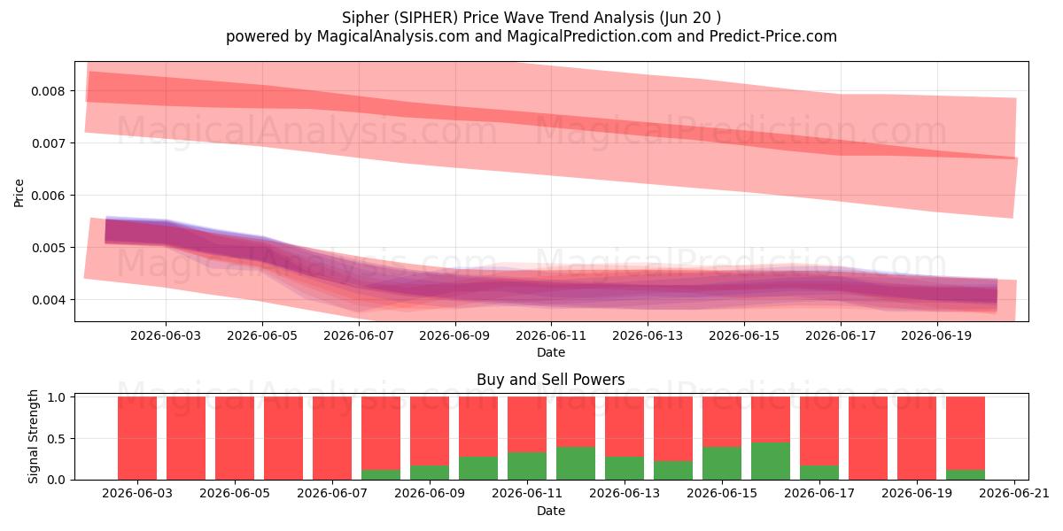  Sipher (SIPHER) Support and Resistance area (19 Jun) 
