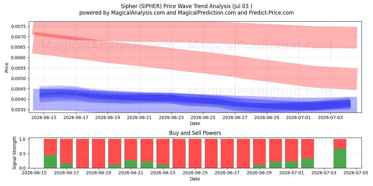  サイファー (SIPHER) Support and Resistance area (02 Jul) 