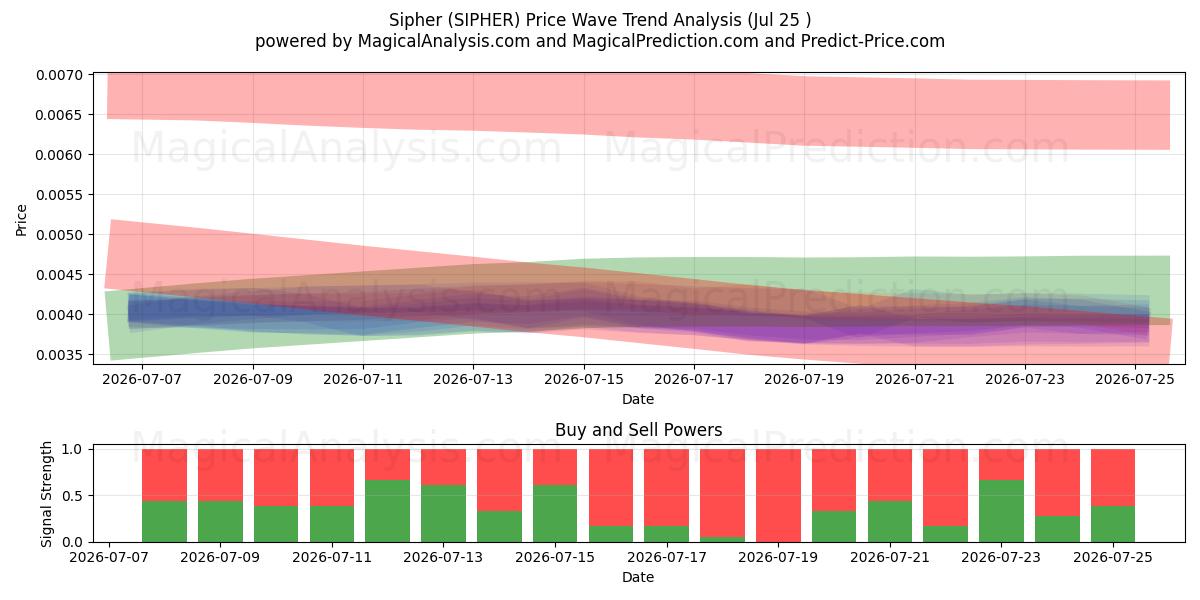  Sipher (SIPHER) Support and Resistance area (24 Jul) 