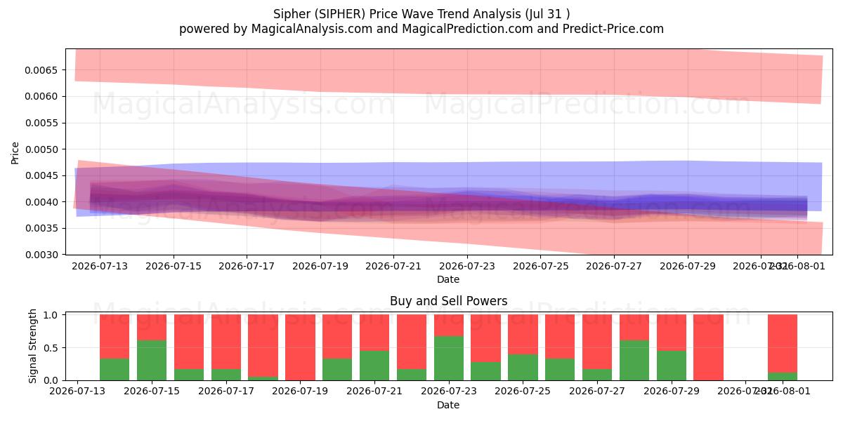  Sipher (SIPHER) Support and Resistance area (30 Jul) 