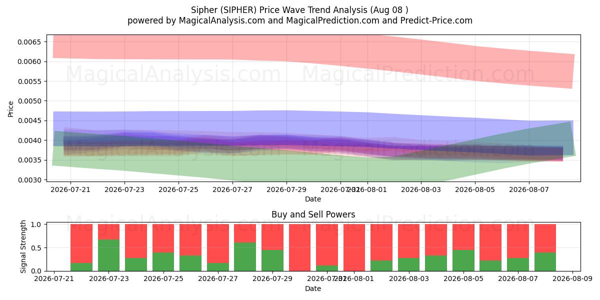  Sipher (SIPHER) Support and Resistance area (07 Aug) 