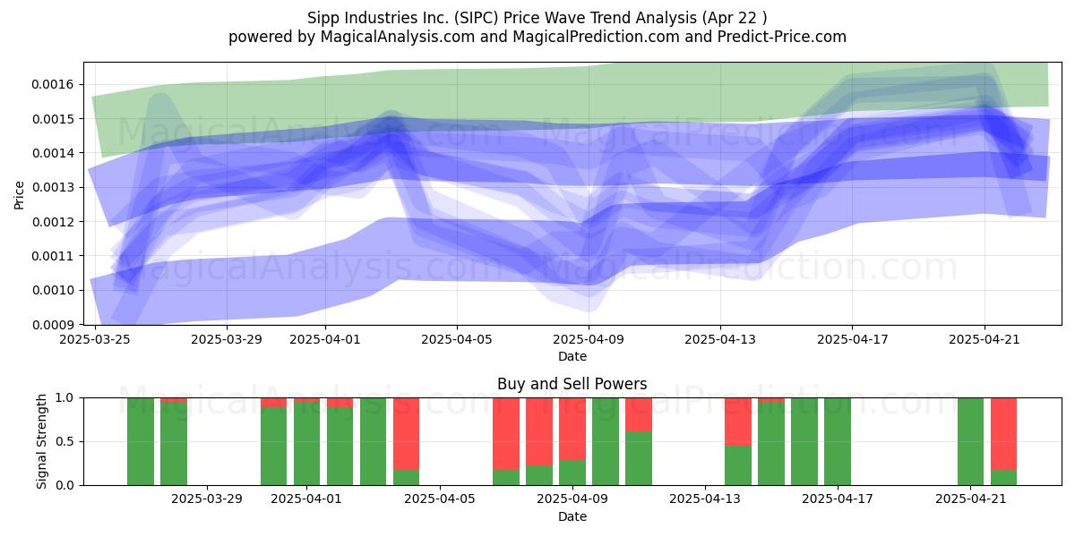  Sipp Industries Inc. (SIPC) Support and Resistance area (22 Apr) 