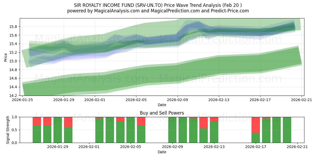  SIR ROYALTY INCOME FUND (SRV-UN.TO) Support and Resistance area (19 Feb) 