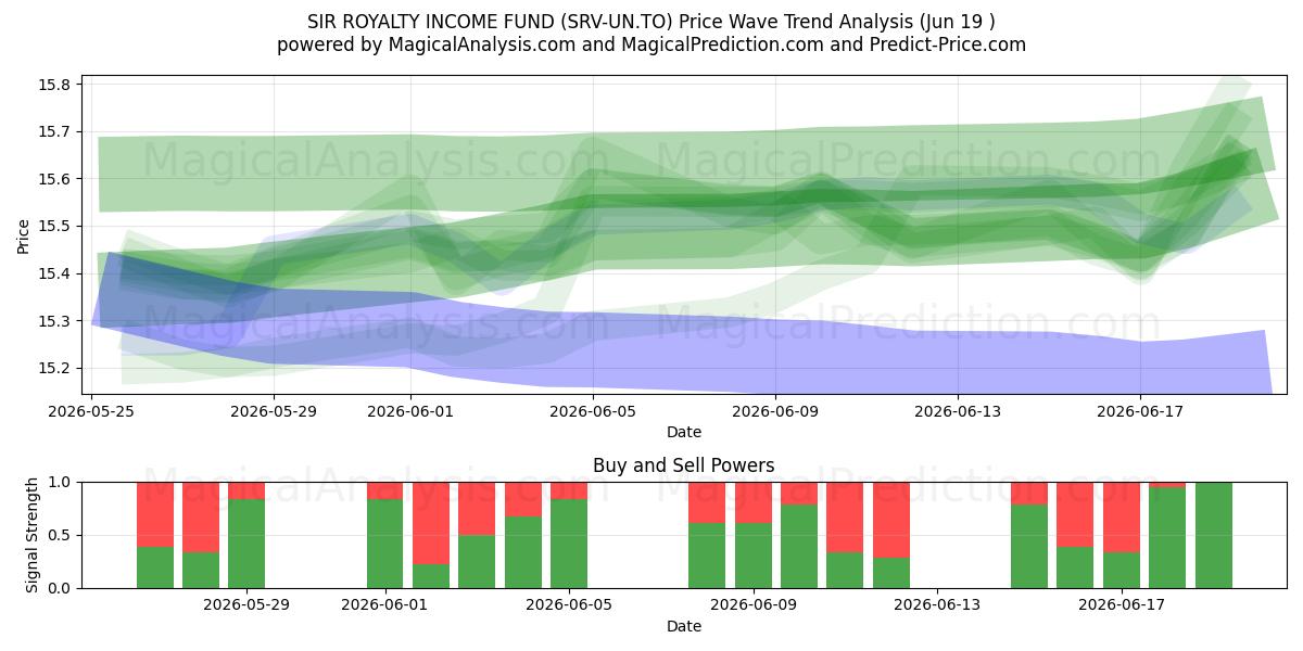  SIR ROYALTY INCOME FUND (SRV-UN.TO) Support and Resistance area (18 Jun) 