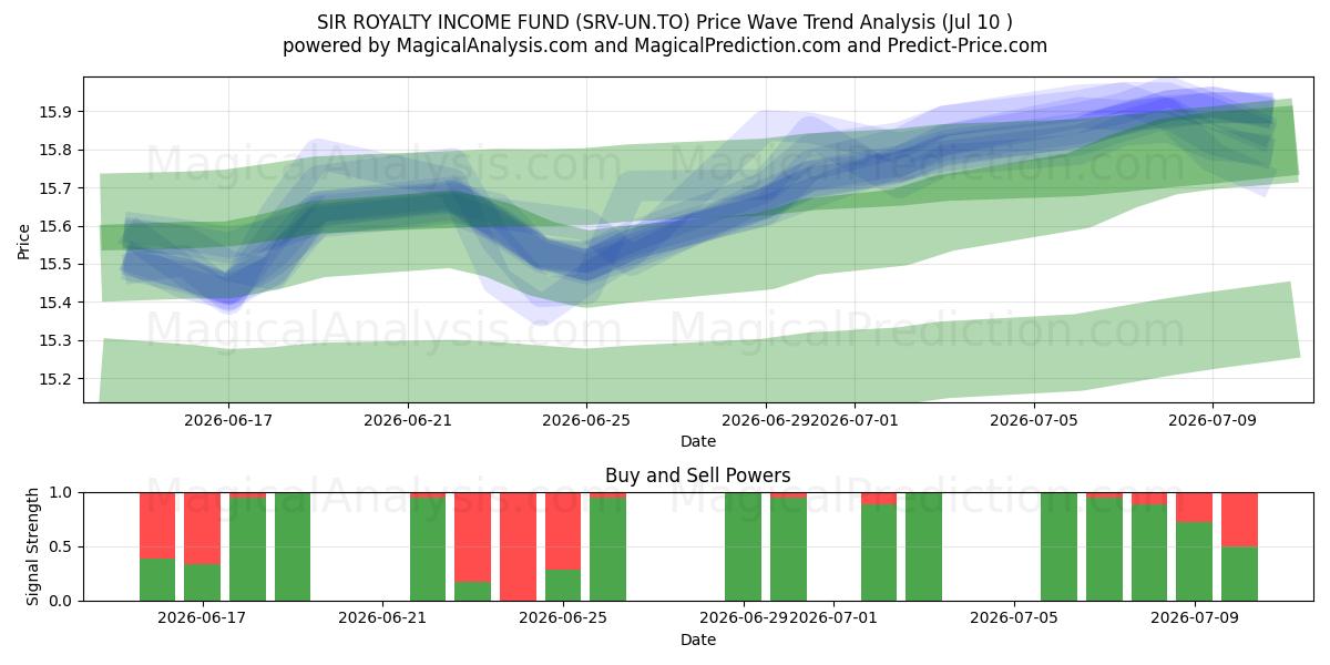  SIR ROYALTY INCOME FUND (SRV-UN.TO) Support and Resistance area (09 Jul) 