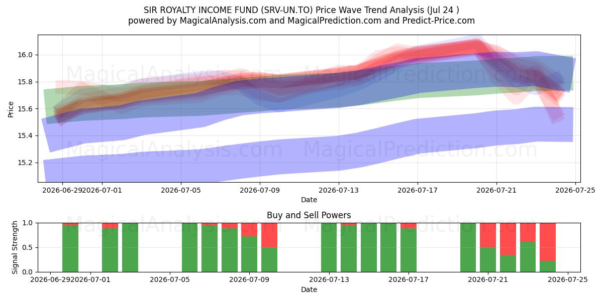  SIR ROYALTY INCOME FUND (SRV-UN.TO) Support and Resistance area (23 Jul) 
