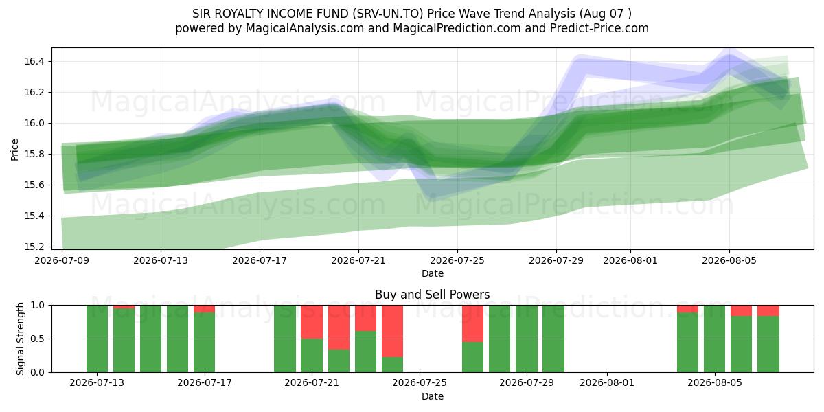 SIR ROYALTY INCOME FUND (SRV-UN.TO) Support and Resistance area (06 Aug) 