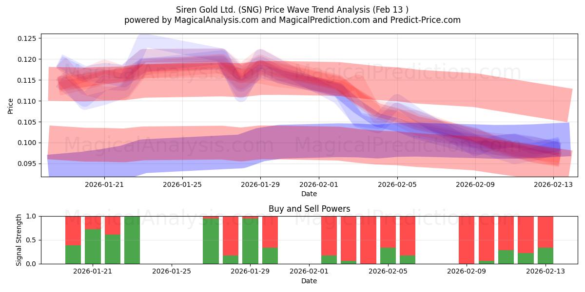  Siren Gold Ltd. (SNG) Support and Resistance area (12 Feb) 