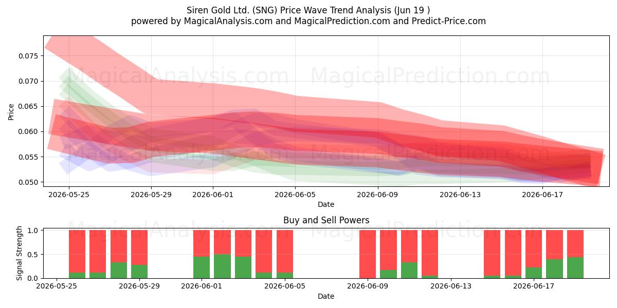  Siren Gold Ltd. (SNG) Support and Resistance area (18 Jun) 
