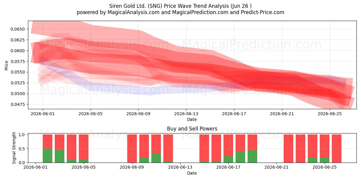  Siren Gold Ltd. (SNG) Support and Resistance area (25 Jun) 