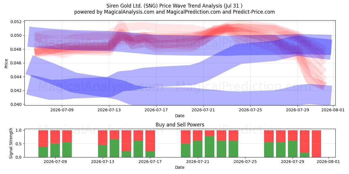 Siren Gold Ltd. (SNG) Support and Resistance area (30 Jul) 