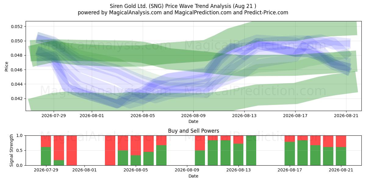  Siren Gold Ltd. (SNG) Support and Resistance area (20 Aug) 
