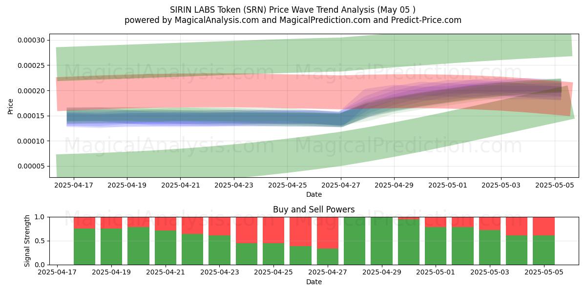  SIRIN LABS Tokenı (SRN) Support and Resistance area (05 May) 