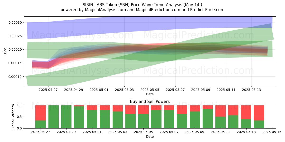  SIRIN LABS Token (SRN) Support and Resistance area (14 May) 