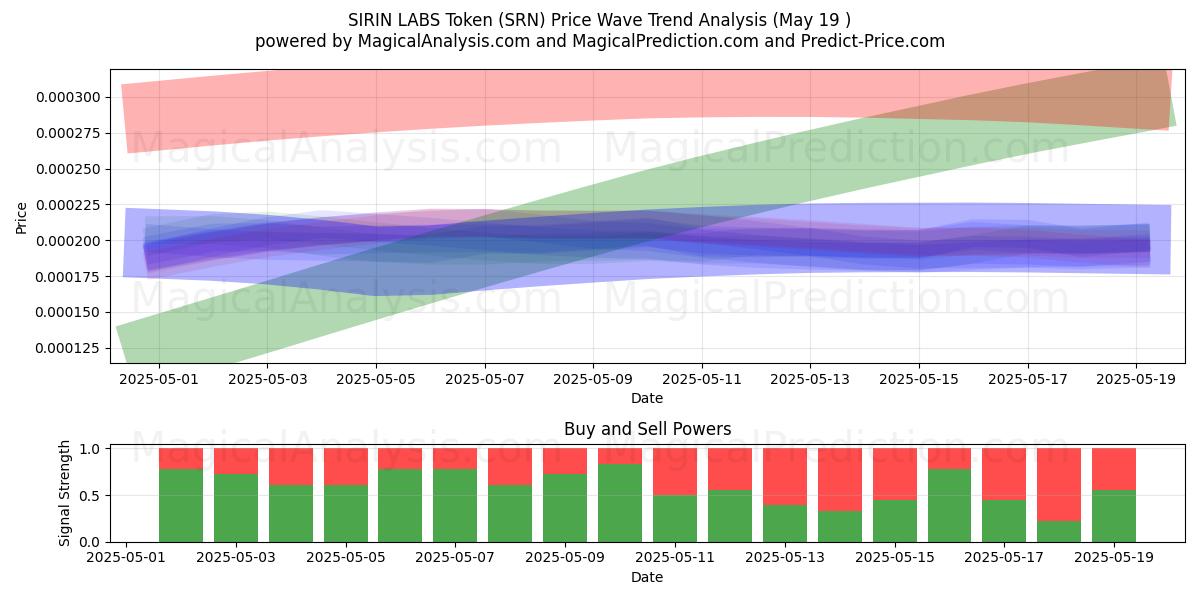  SIRIN LABS Token (SRN) Support and Resistance area (19 May) 