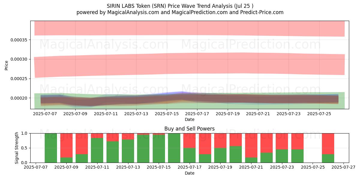  SIRIN LABS 代币 (SRN) Support and Resistance area (23 Jul) 