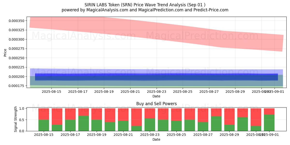  SIRIN LABS 代币 (SRN) Support and Resistance area (29 Aug) 