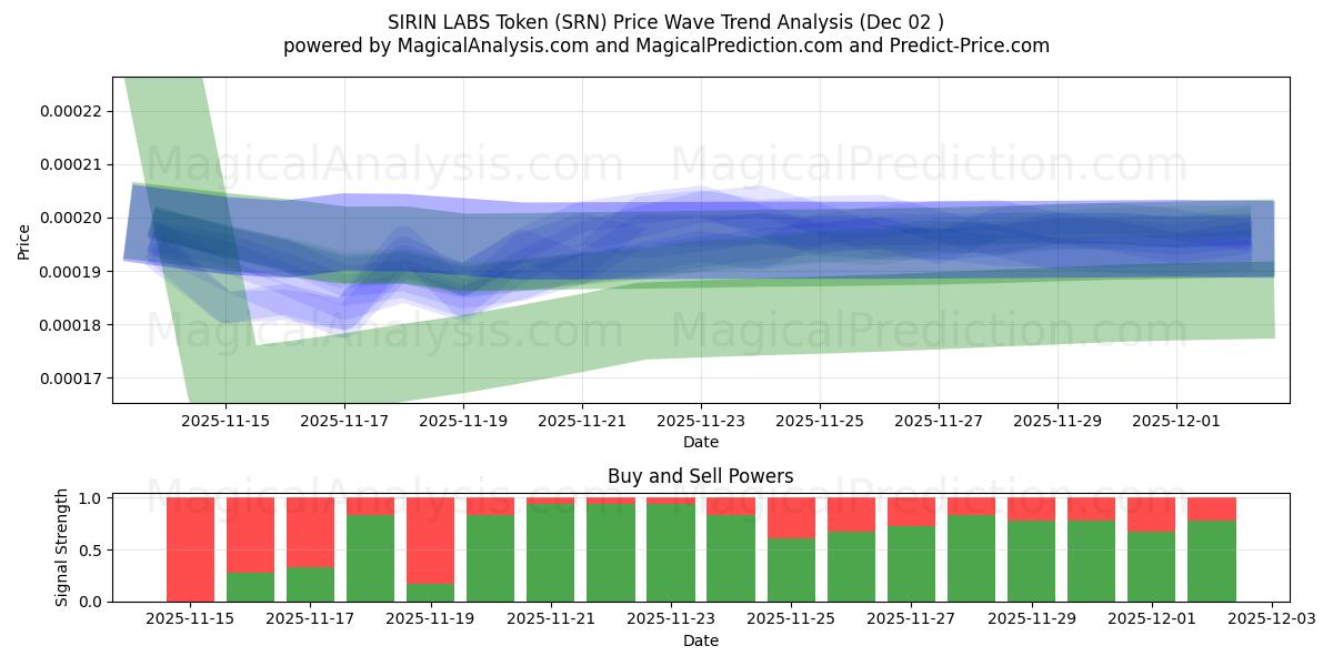  توکن SIRIN LABS (SRN) Support and Resistance area (01 Dec) 