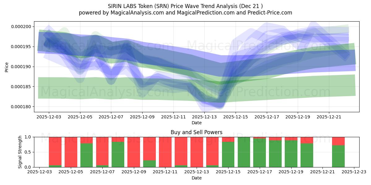  توکن SIRIN LABS (SRN) Support and Resistance area (20 Dec) 