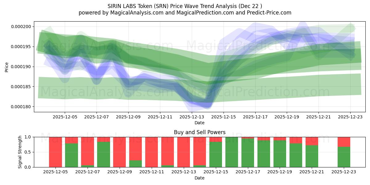  SIRIN LABS-token (SRN) Support and Resistance area (21 Dec) 
