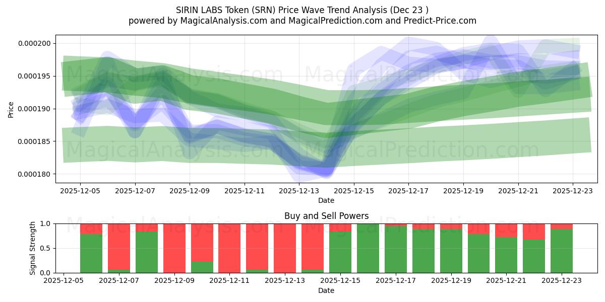  Ficha de laboratorios SIRIN (SRN) Support and Resistance area (22 Dec) 