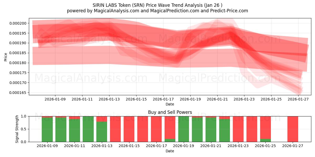  توکن SIRIN LABS (SRN) Support and Resistance area (13 Jan) 