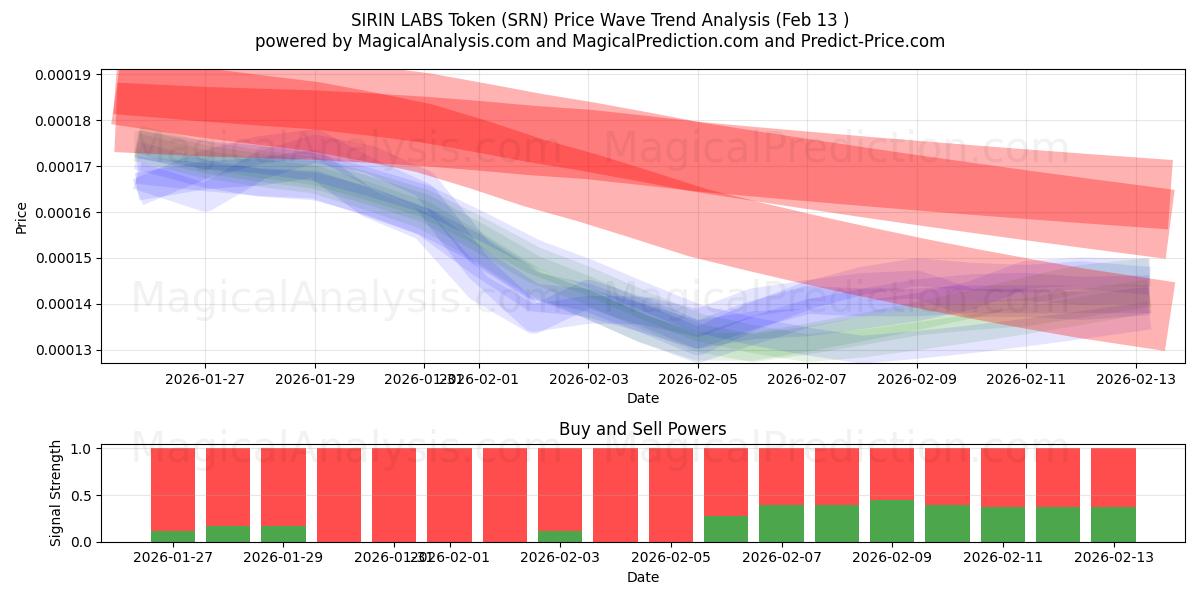  Токен SIRIN LABS (SRN) Support and Resistance area (12 Feb) 