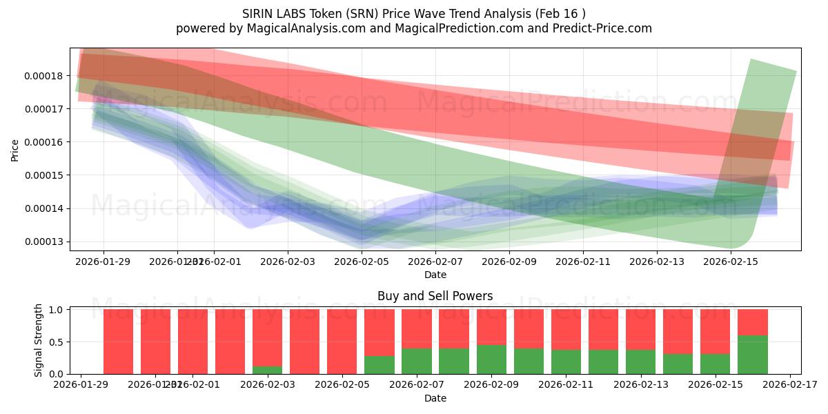  SIRIN LABS-Token (SRN) Support and Resistance area (15 Feb) 