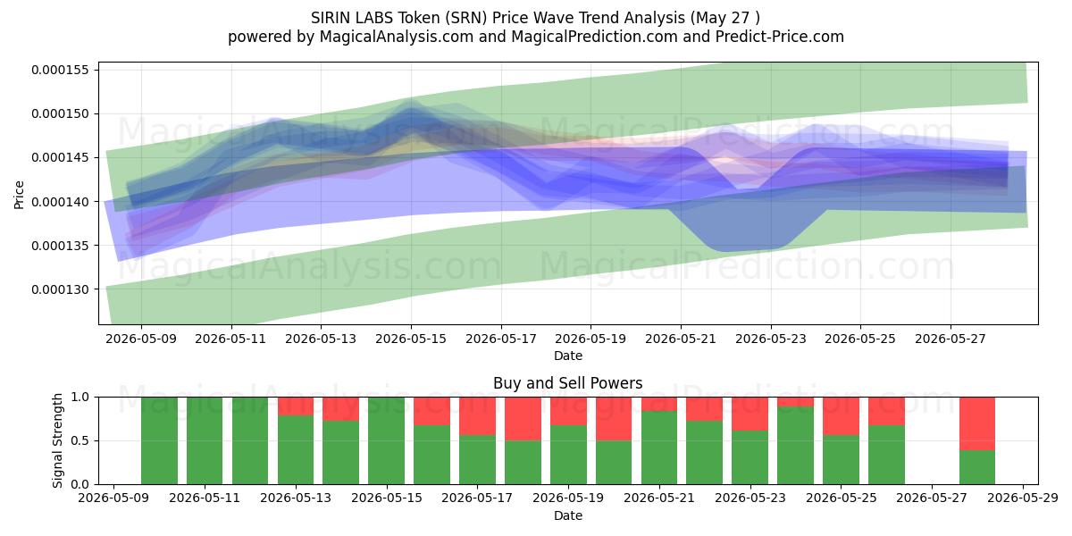  Токен SIRIN LABS (SRN) Support and Resistance area (26 May) 