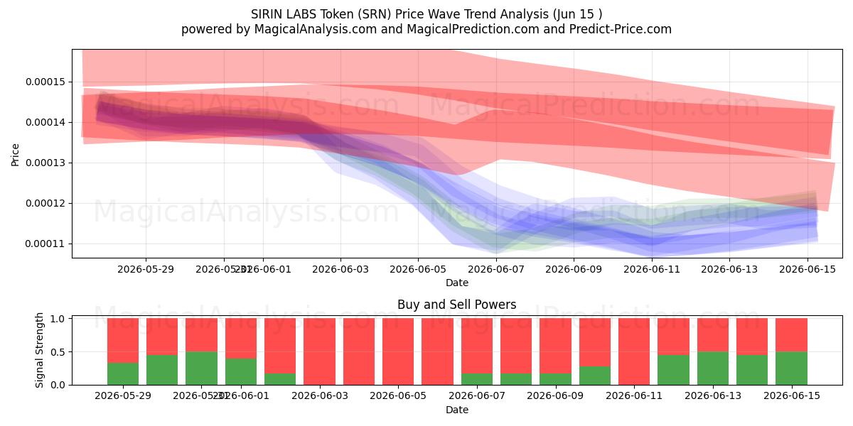  Jeton SIRIN LABS (SRN) Support and Resistance area (14 Jun) 