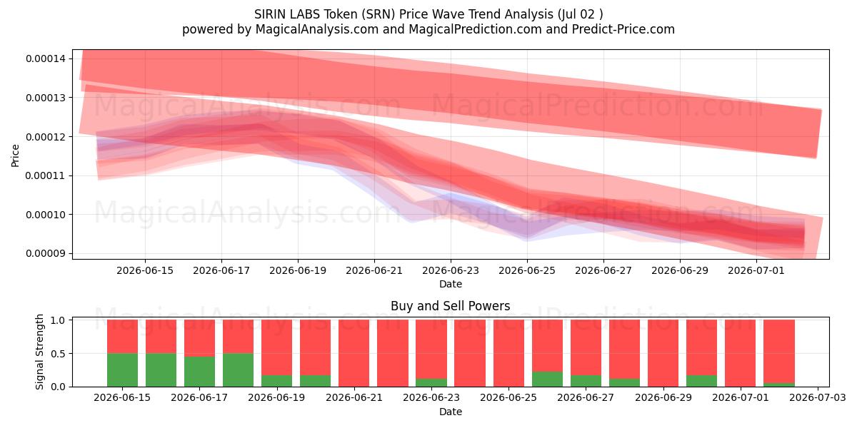  シリンラボトークン (SRN) Support and Resistance area (01 Jul) 