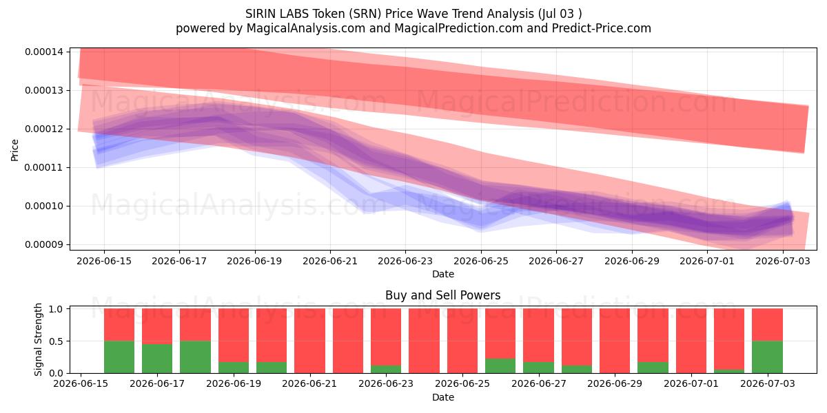  Gettone SIRIN LABS (SRN) Support and Resistance area (02 Jul) 