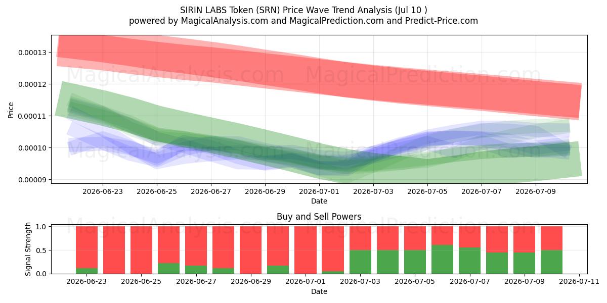  SIRIN LABS Token (SRN) Support and Resistance area (09 Jul) 