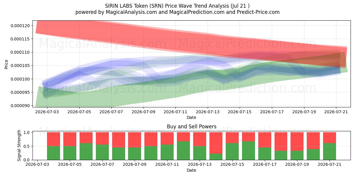  Token SIRIN LABS (SRN) Support and Resistance area (19 Jul) 