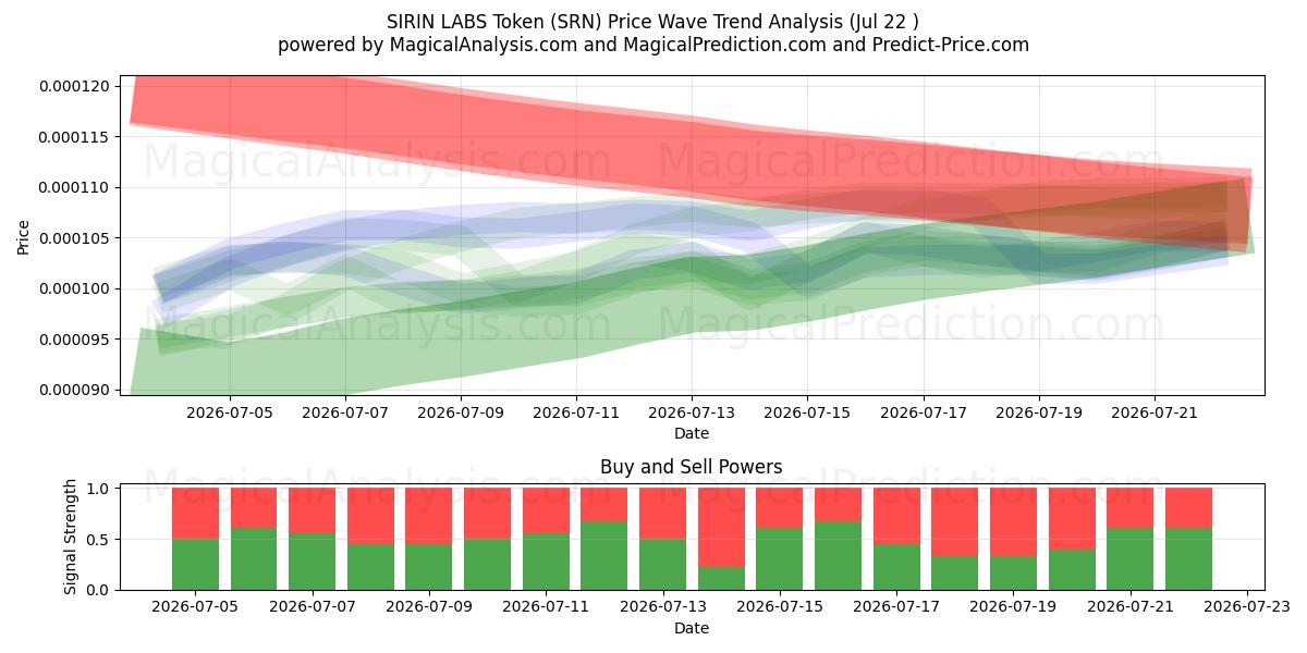  シリンラボトークン (SRN) Support and Resistance area (21 Jul) 