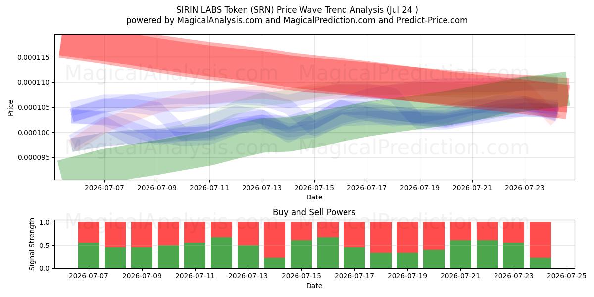  SIRIN LABS-Token (SRN) Support and Resistance area (23 Jul) 