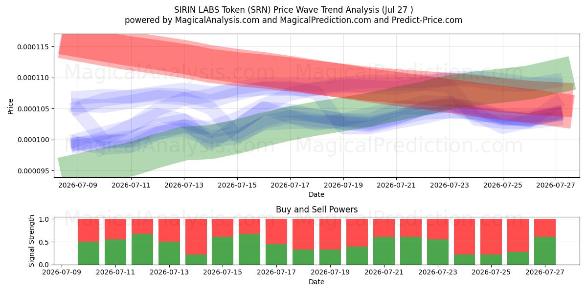 SIRIN LABS-token (SRN) Support and Resistance area (26 Jul) 