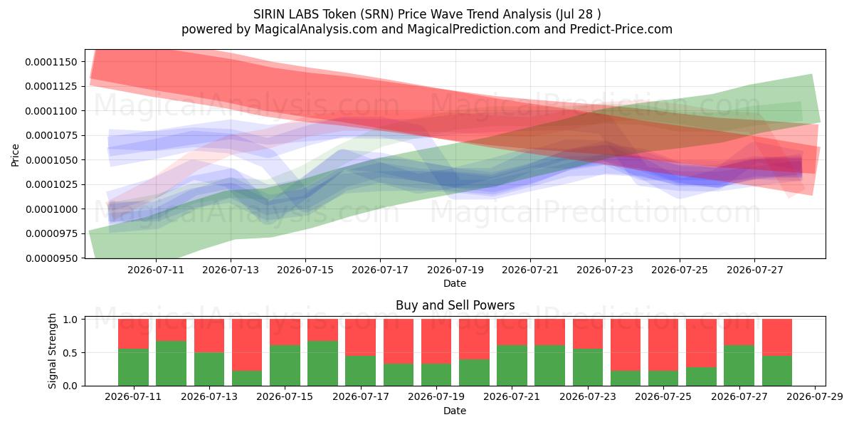  SIRIN LABS Tokenı (SRN) Support and Resistance area (27 Jul) 