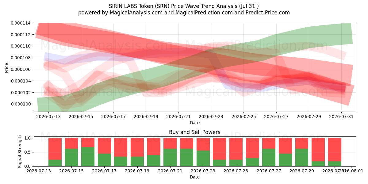  सिरिन लैब्स टोकन (SRN) Support and Resistance area (30 Jul) 