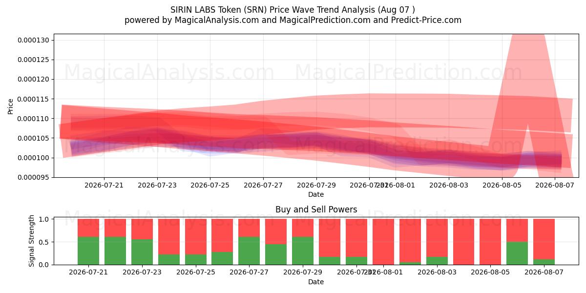  Token SIRIN LABS (SRN) Support and Resistance area (06 Aug) 