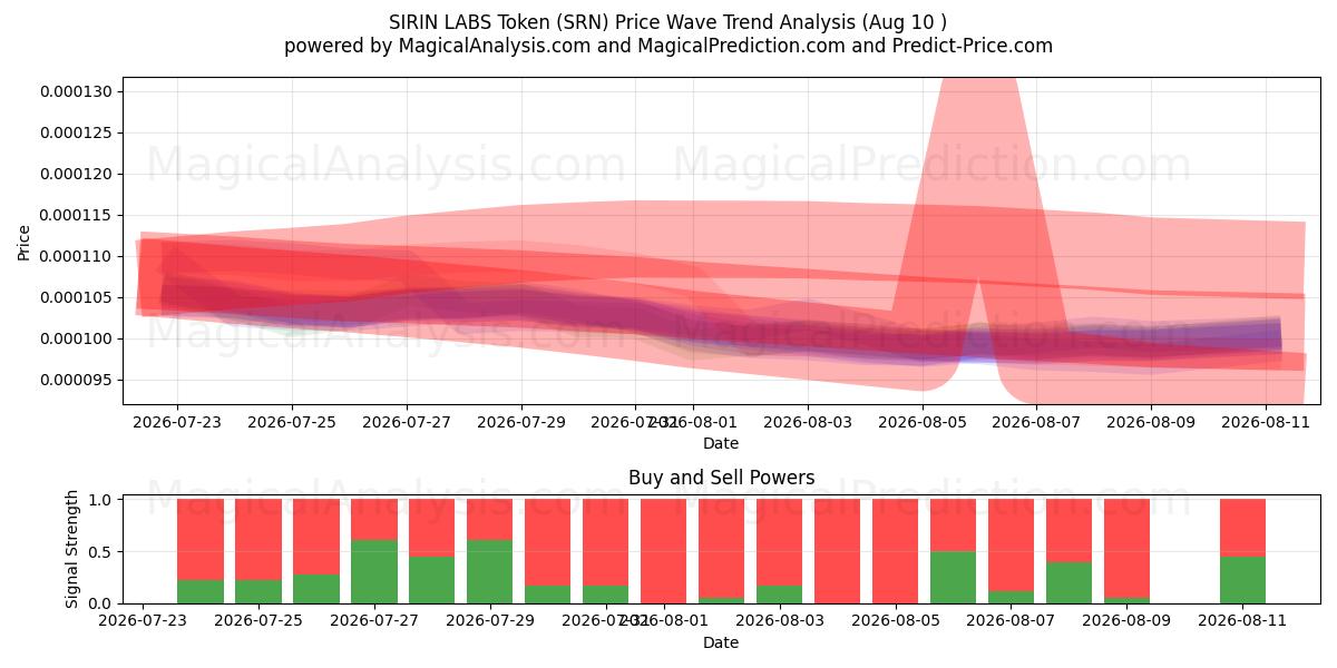  SIRIN LABS-token (SRN) Support and Resistance area (09 Aug) 