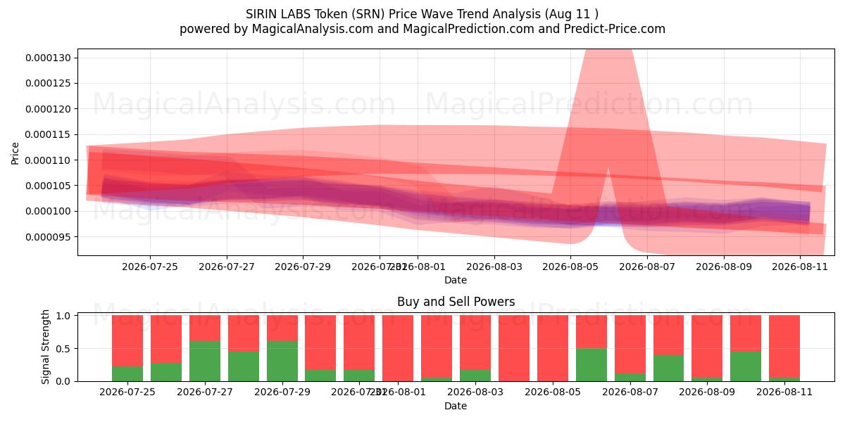  SIRIN LABS-token (SRN) Support and Resistance area (10 Aug) 