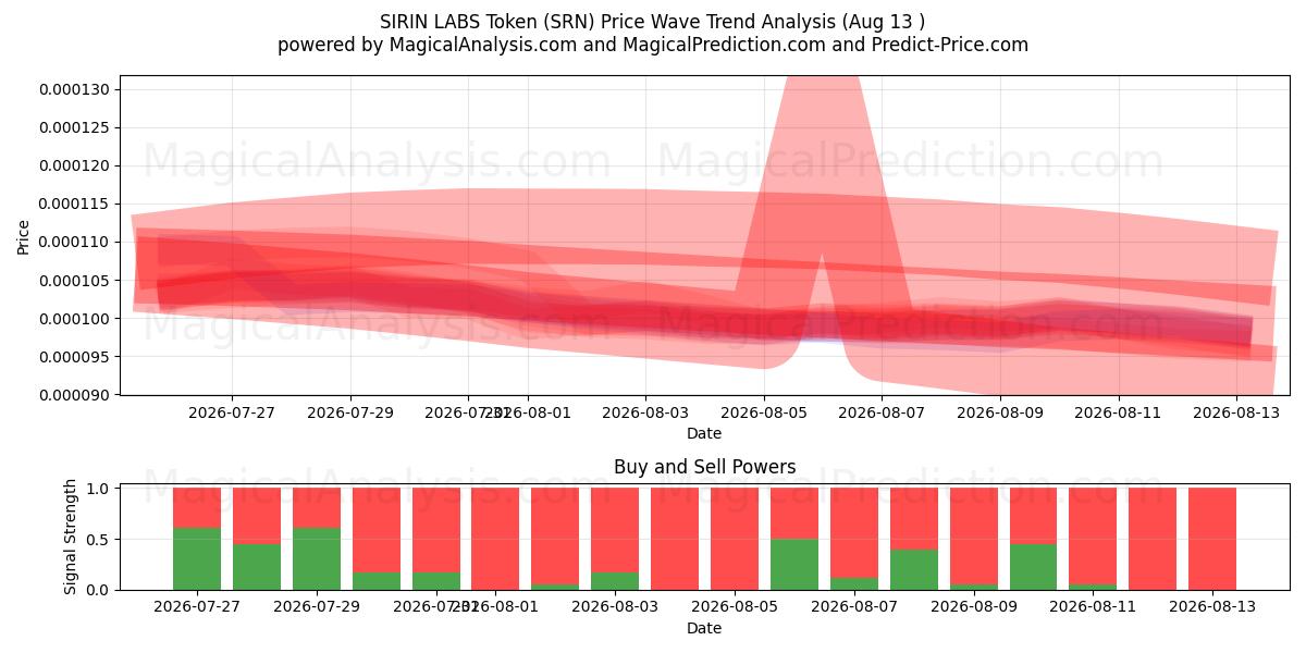  シリンラボトークン (SRN) Support and Resistance area (12 Aug) 