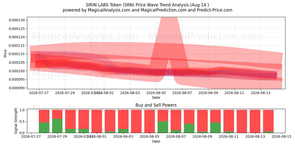  SIRIN LABS 代币 (SRN) Support and Resistance area (13 Aug) 
