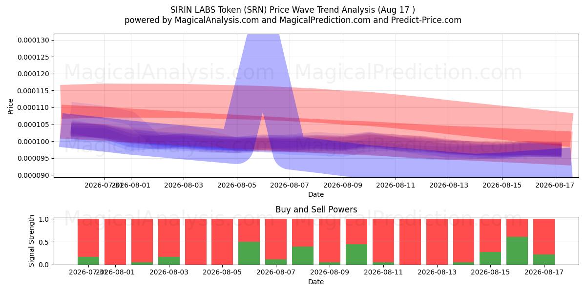  Jeton SIRIN LABS (SRN) Support and Resistance area (16 Aug) 